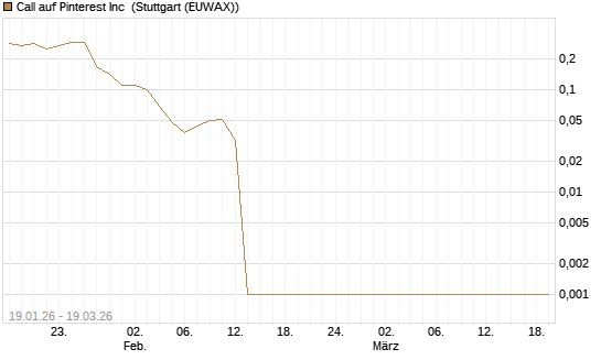 Call auf Pinterest Inc [Société Générale Effekten GmbH] Chart