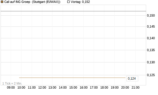 Call auf ING Groep [Vontobel] Chart