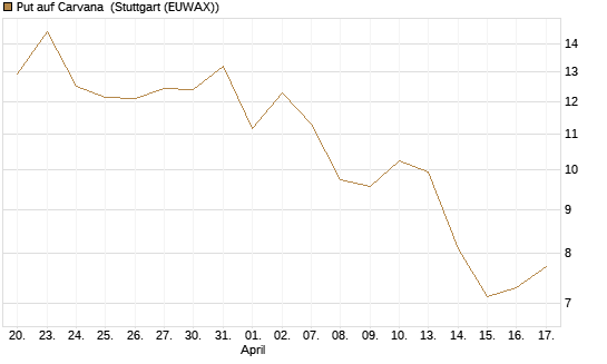 Put auf Carvana [Vontobel] Chart