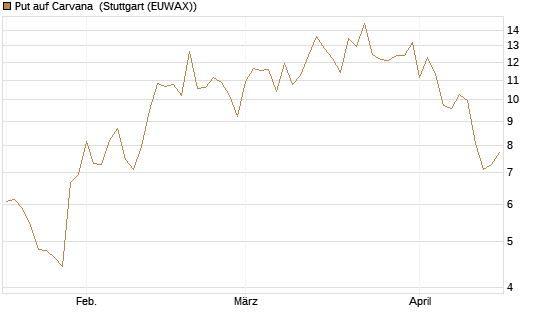 Put auf Carvana [Vontobel] Chart