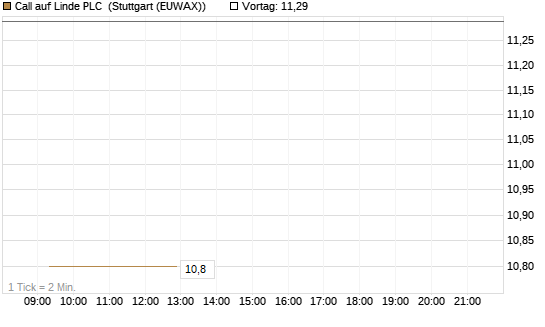 Call auf Linde PLC [Société Générale Effekten GmbH] Chart