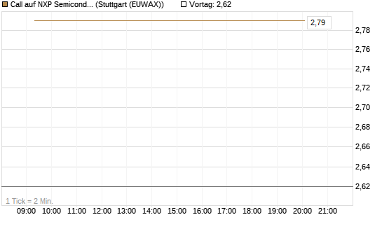 Call auf NXP Semiconductors N.V. [Société Générale Effekten GmbH] Chart