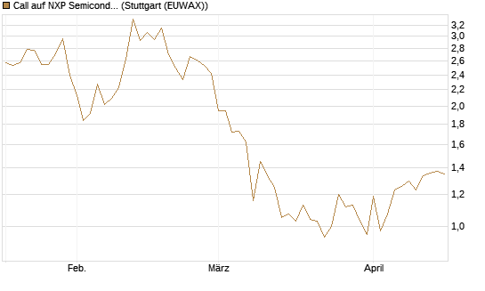 Call auf NXP Semiconductors N.V. [Société Générale Effekten GmbH] Chart
