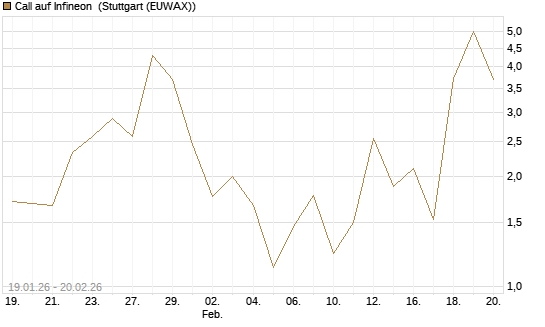 Call auf Infineon [Vontobel] Chart
