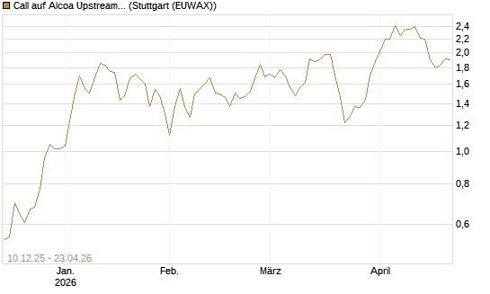 Call auf Alcoa Upstream Corp [Société Générale Effekten GmbH] Chart