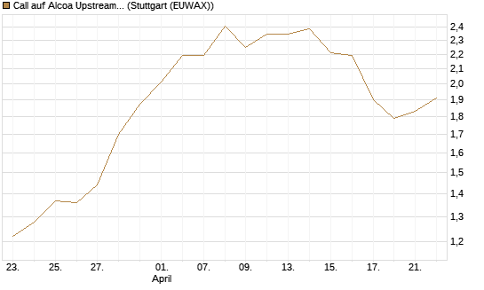 Call auf Alcoa Upstream Corp [Société Générale Effekten GmbH] Chart