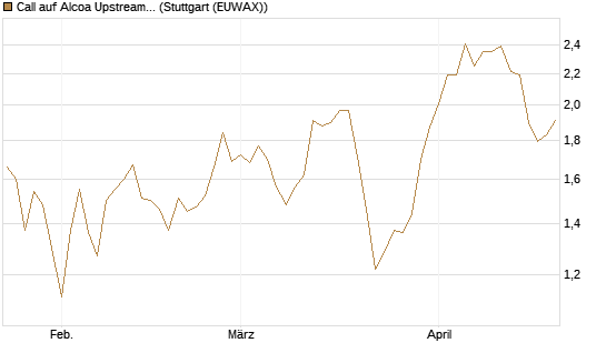 Call auf Alcoa Upstream Corp [Société Générale Effekten GmbH] Chart