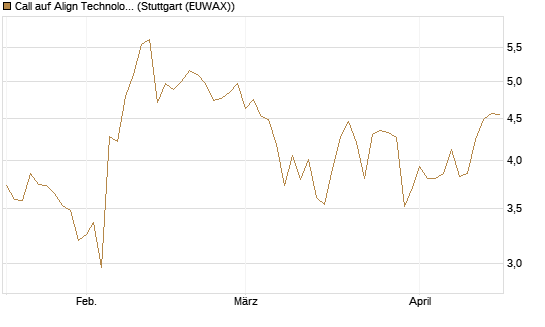 Call auf Align Technology [Société Générale Effekten GmbH] Chart