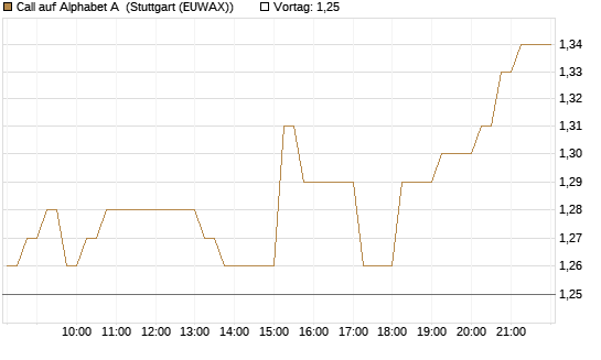 Call auf Alphabet A [Société Générale Effekten GmbH] Chart