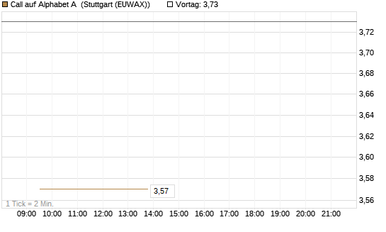 Call auf Alphabet A [Société Générale Effekten GmbH] Chart