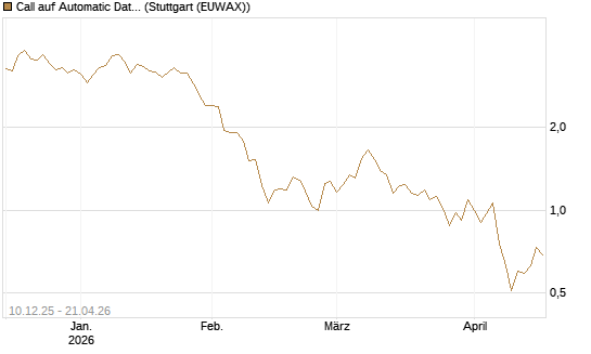 Call auf Automatic Data Processing [Société Générale Effekten GmbH] Chart