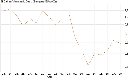 Call auf Automatic Data Processing [Société Générale Effekten GmbH] Chart