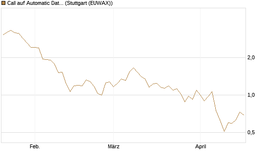 Call auf Automatic Data Processing [Société Générale Effekten GmbH] Chart