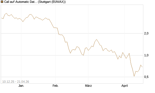 Call auf Automatic Data Processing [Société Générale Effekten GmbH] Chart