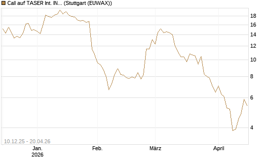 Call auf TASER Int. INC [Société Générale Effekten GmbH] Chart