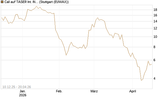 Call auf TASER Int. INC [Société Générale Effekten GmbH] Chart