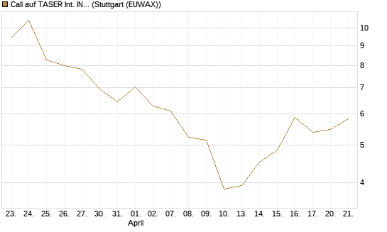 Call auf TASER Int. INC [Société Générale Effekten GmbH] Chart