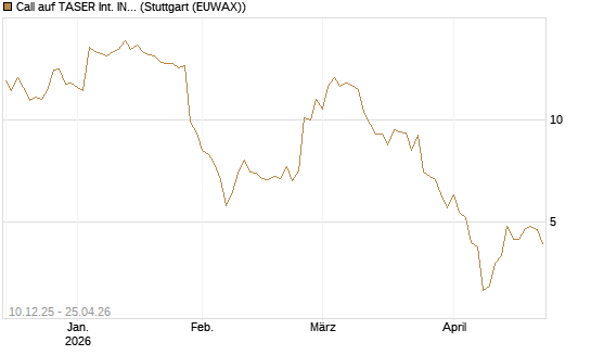 Call auf TASER Int. INC [Société Générale Effekten GmbH] Chart