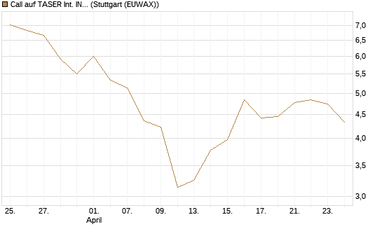 Call auf TASER Int. INC [Société Générale Effekten GmbH] Chart