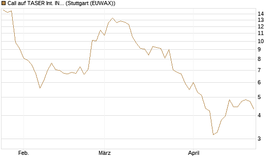 Call auf TASER Int. INC [Société Générale Effekten GmbH] Chart