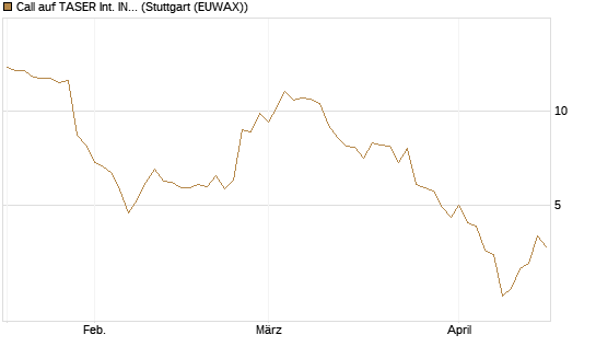 Call auf TASER Int. INC [Société Générale Effekten GmbH] Chart