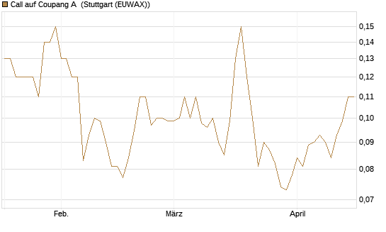 Call auf Coupang A [Société Générale Effekten GmbH] Chart