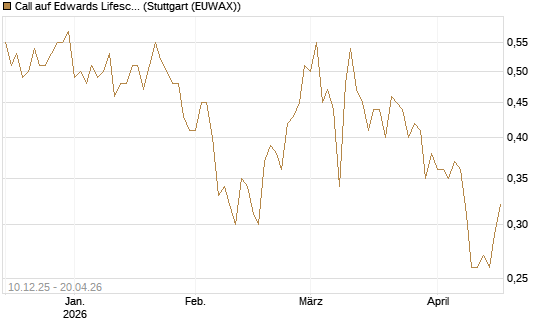 Call auf Edwards Lifesciences Corp [Société Générale Effekten GmbH] Chart