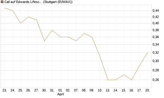 Call auf Edwards Lifesciences Corp [Société Générale Effekten GmbH] Chart