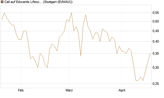 Call auf Edwards Lifesciences Corp [Société Générale Effekten GmbH] Chart