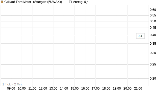 Call auf Ford Motor [Société Générale Effekten GmbH] Chart