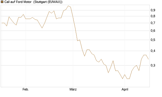 Call auf Ford Motor [Société Générale Effekten GmbH] Chart