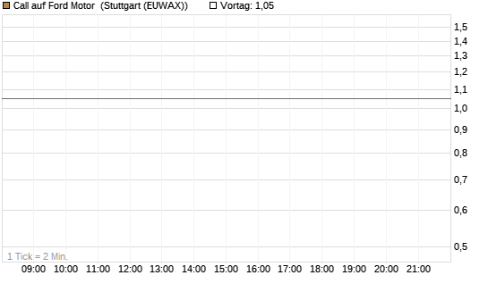 Call auf Ford Motor [Société Générale Effekten GmbH] Chart