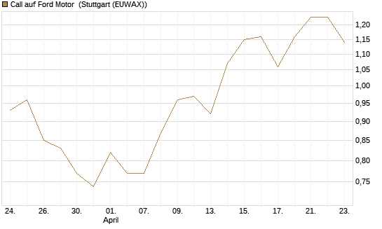 Call auf Ford Motor [Société Générale Effekten GmbH] Chart