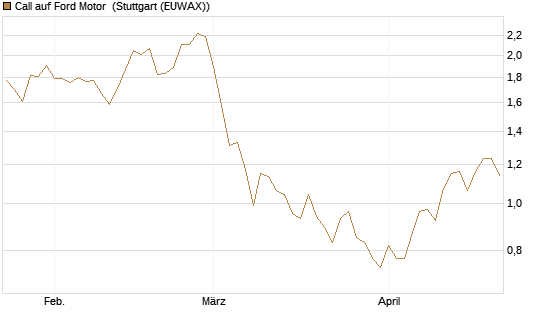 Call auf Ford Motor [Société Générale Effekten GmbH] Chart