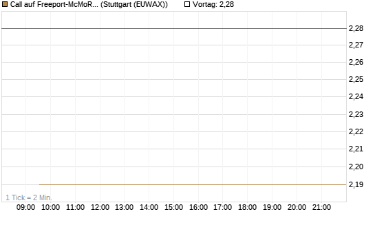 Call auf Freeport-McMoRan  [Société Générale Effekten GmbH] Chart