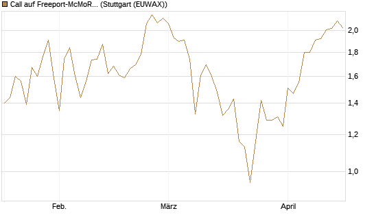 Call auf Freeport-McMoRan  [Société Générale Effekten GmbH] Chart