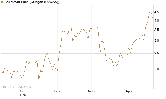 Call auf JB Hunt [Société Générale Effekten GmbH] Chart