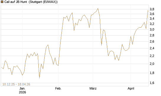 Call auf JB Hunt [Société Générale Effekten GmbH] Chart