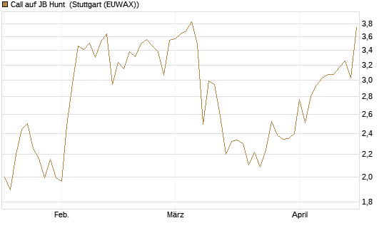 Call auf JB Hunt [Société Générale Effekten GmbH] Chart