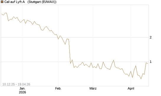 Call auf Lyft A  [Société Générale Effekten GmbH] Chart