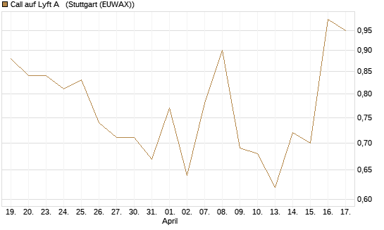 Call auf Lyft A  [Société Générale Effekten GmbH] Chart