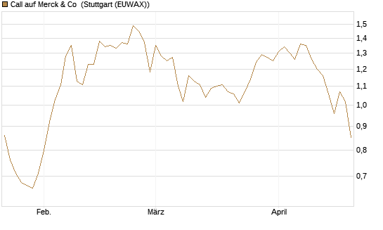 Call auf Merck & Co [Société Générale Effekten GmbH] Chart