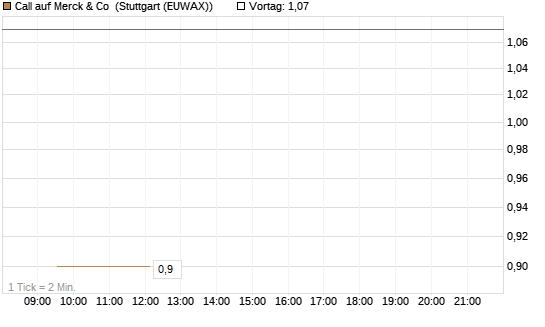Call auf Merck & Co [Société Générale Effekten GmbH] Chart