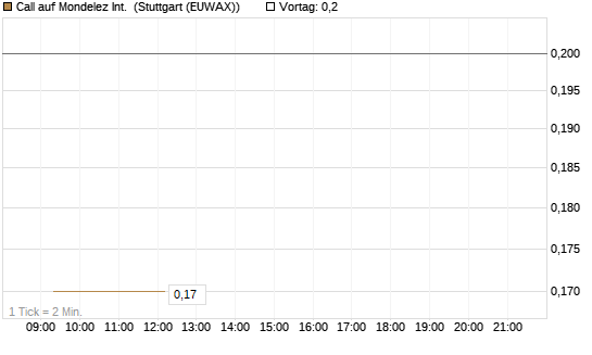 Call auf Mondelez Int. [Société Générale Effekten GmbH] Chart