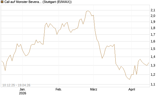 Call auf Monster Beverage [Société Générale Effekten GmbH] Chart