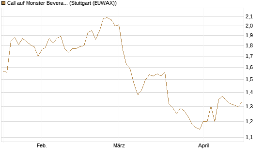 Call auf Monster Beverage [Société Générale Effekten GmbH] Chart