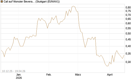 Call auf Monster Beverage [Société Générale Effekten GmbH] Chart