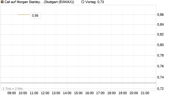 Call auf Morgan Stanley [Société Générale Effekten GmbH] Chart