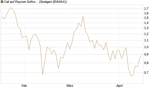 Call auf Paycom Software [Société Générale Effekten GmbH] Chart