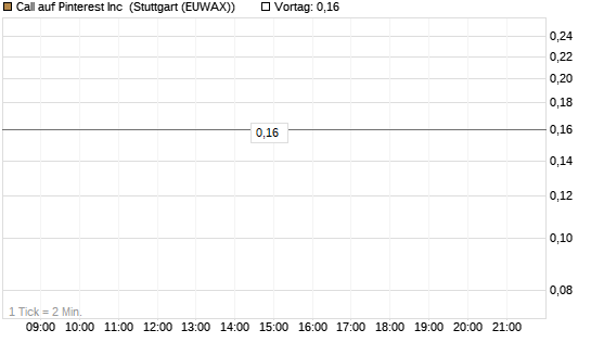 Call auf Pinterest Inc [Société Générale Effekten GmbH] Chart